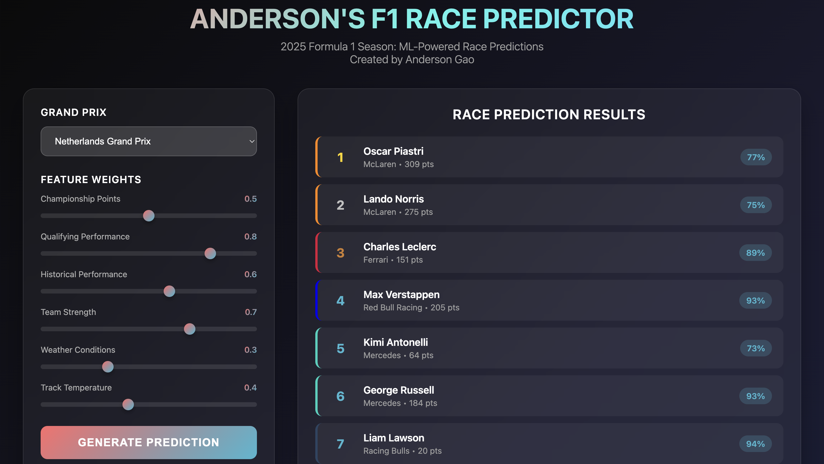 F1 Prediction Model