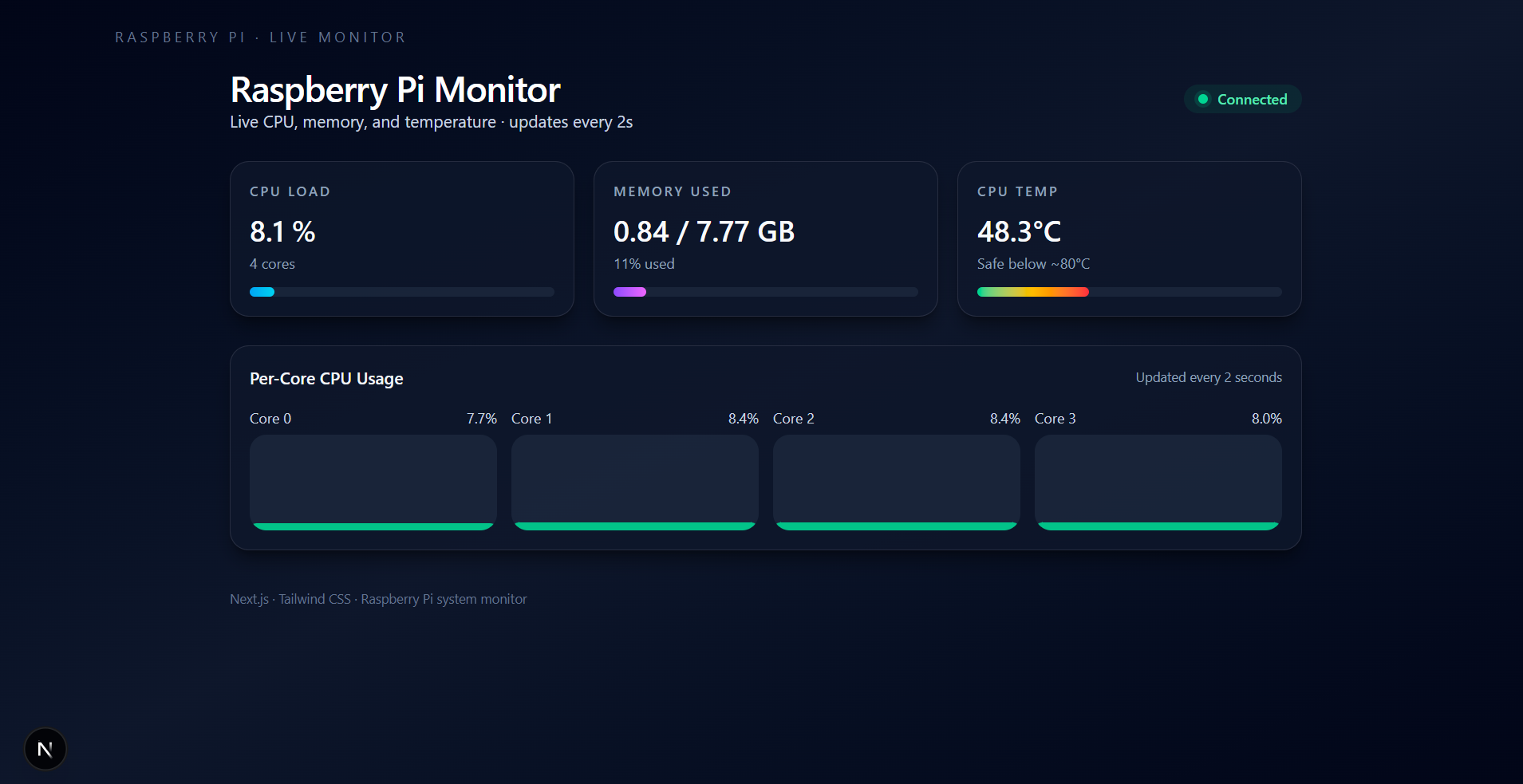 Raspberry Pi Monitor